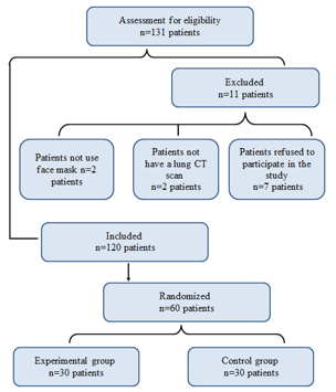 Randomized control trial flowchart and eligibility requirements