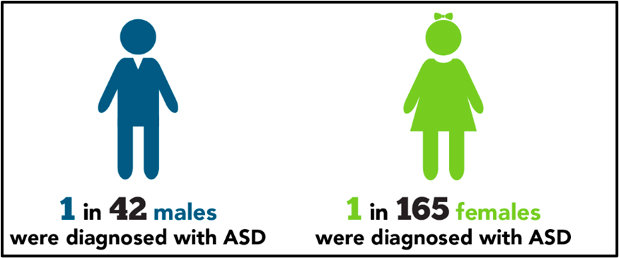 ASD Prevalence by Sex, Canada, 2015