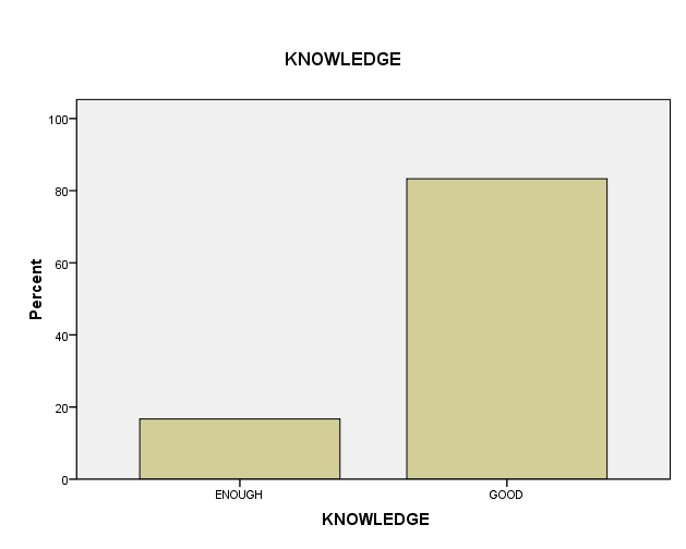 shows the category of student knowledge about COVID-19 with a sufficient category of 16.7% and good 83.3%