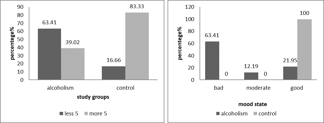 the study group classification according to sleep duration (less than 5 hours and more than 5 hours) and mood state (bad, moderate and good)