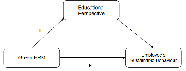 Conceptual Model & Hypothesis